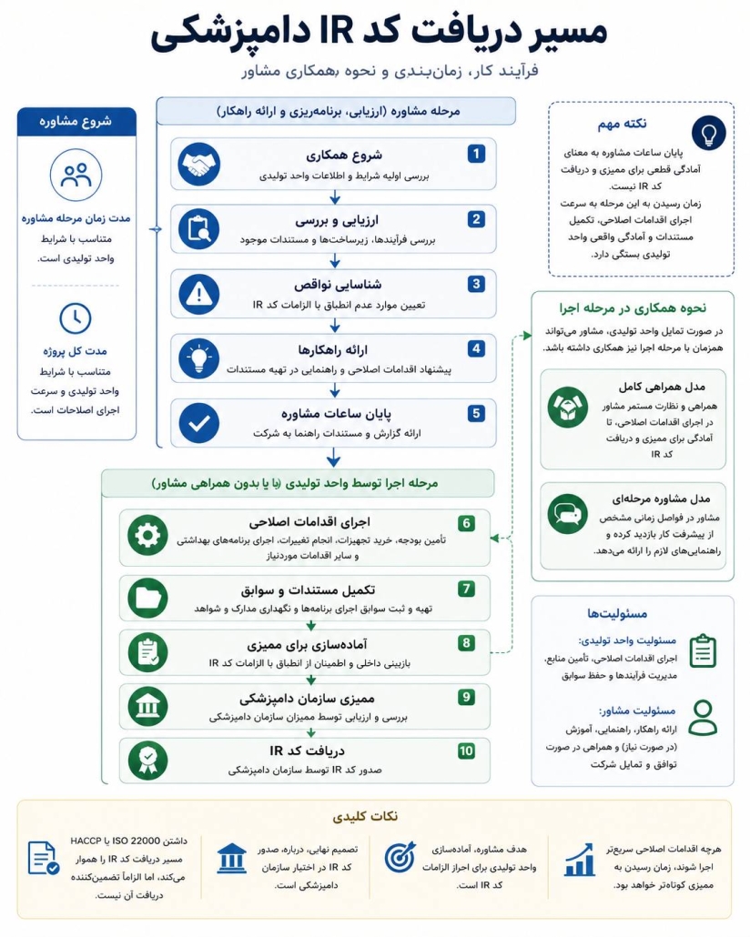 فلوچارت مراحل دریافت کد IR دامپزشکی